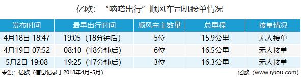 嘀嗒出行顺风车收费标准一览(嘀嗒出行初体验顺风车主数量少)(5)