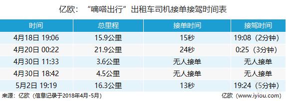 嘀嗒出行顺风车收费标准一览(嘀嗒出行初体验顺风车主数量少)(7)