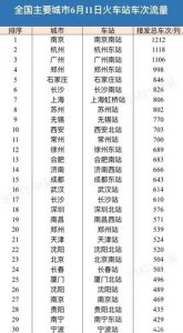 ​我国铁路车次排名（十八个铁路局主要营运城市始发普通列车次数汇总）