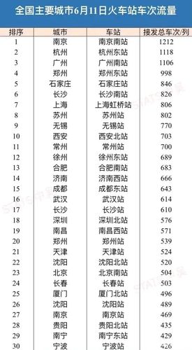 我国铁路车次排名(十八个铁路局主要营运城市始发普通列车次数汇总)