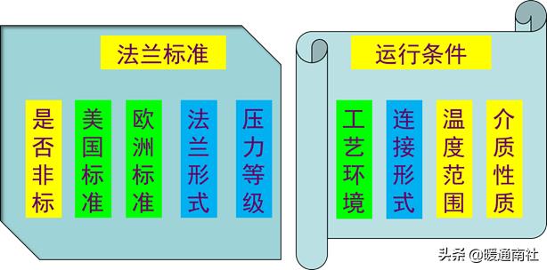 阀门法兰面标准尺寸(法兰及垫片基础知识)(29)