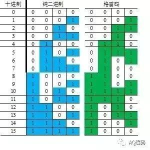 格雷码编码的规则（编码器基础格雷码的编码美学）(1)