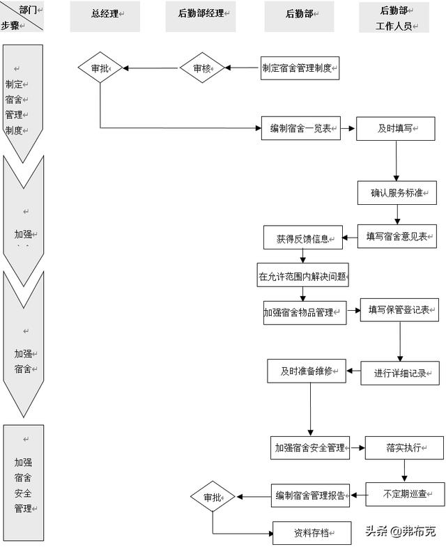 生产车间工人宿舍管理制度（工厂宿舍管理流程）(2)