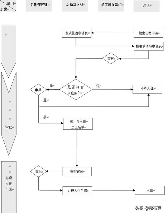 生产车间工人宿舍管理制度（工厂宿舍管理流程）(3)