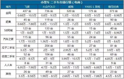 ​车e估二手车估价（精真估数据中心）