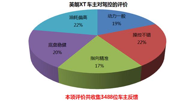 专家说英朗xt是好车(车主侃车之别克英朗XT)(12)