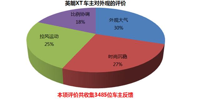 专家说英朗xt是好车(车主侃车之别克英朗XT)(7)