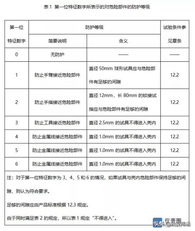防护等级ip65与ip66区别（如果你还认为防护等级IP67高于IP66）(2)