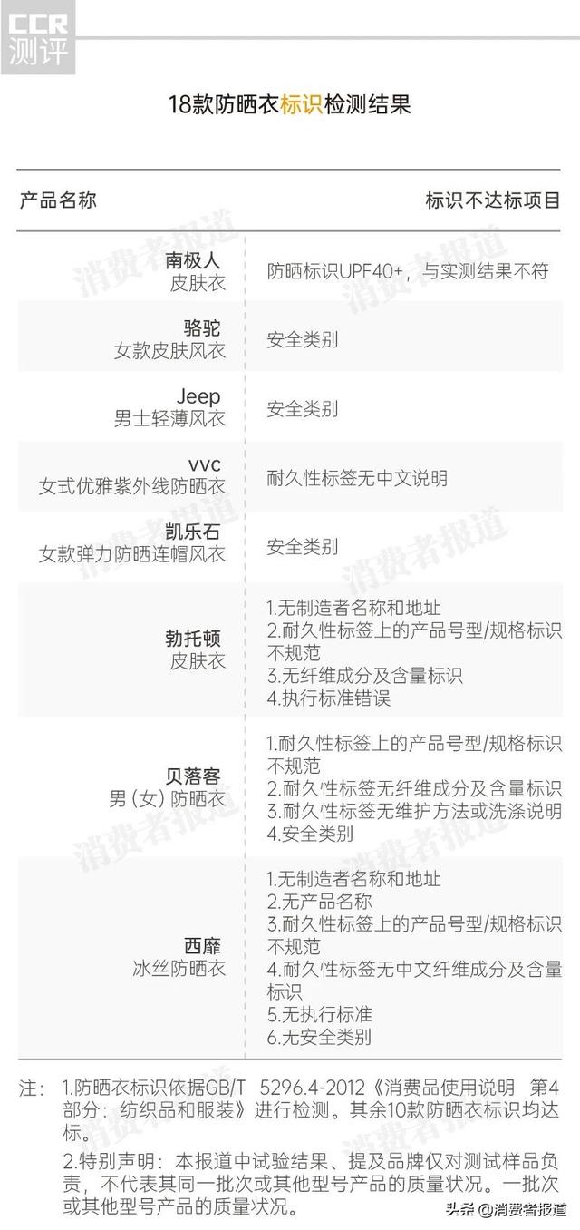 防晒衣测评原纱(18款防晒衣测评骆驼)(2)