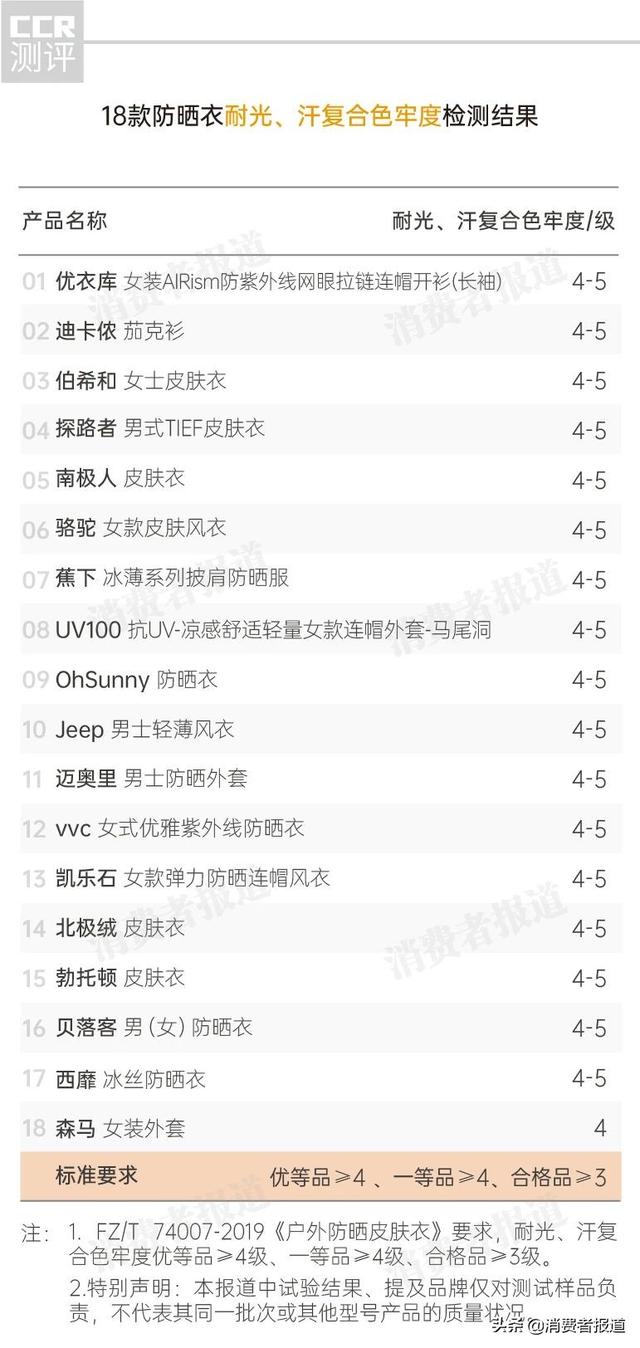 防晒衣测评原纱(18款防晒衣测评骆驼)(6)