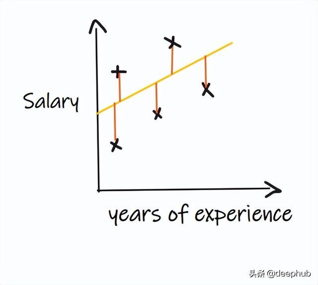 回归分析的五个基本方法（回归问题的评价指标和重要知识点总结）(5)