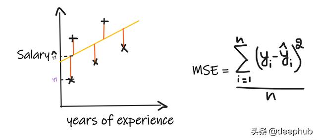 回归分析的五个基本方法（回归问题的评价指标和重要知识点总结）(7)
