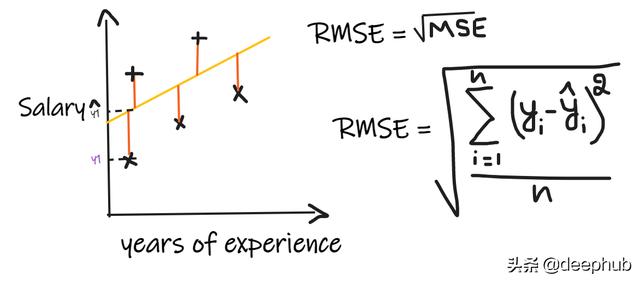 回归分析的五个基本方法（回归问题的评价指标和重要知识点总结）(8)