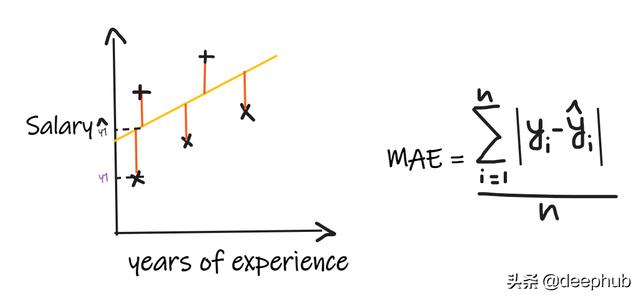 回归分析的五个基本方法（回归问题的评价指标和重要知识点总结）(6)