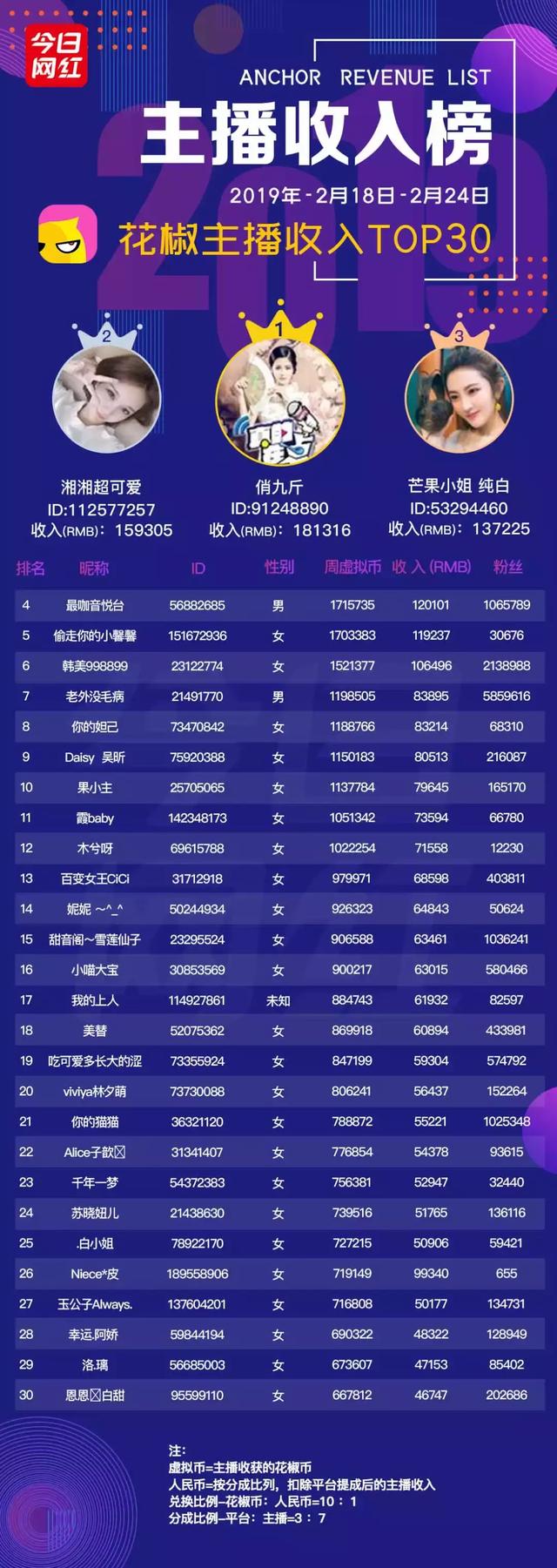 虎牙周贡献榜从周一算吗(周榜元宵过后土豪回归)(11)