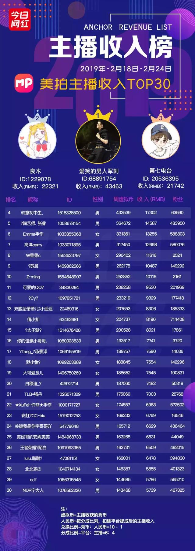 虎牙周贡献榜从周一算吗(周榜元宵过后土豪回归)(16)