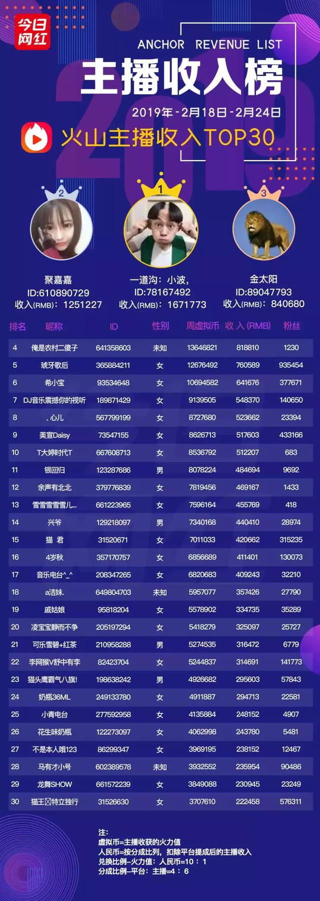 虎牙周贡献榜从周一算吗(周榜元宵过后土豪回归)(8)