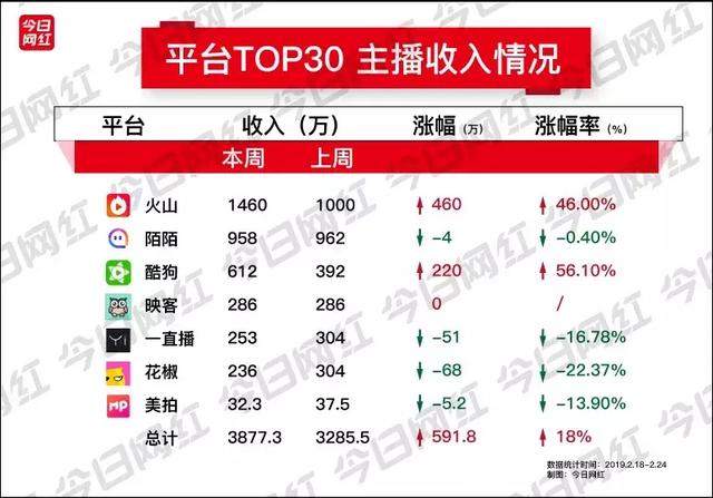 虎牙周贡献榜从周一算吗(周榜元宵过后土豪回归)(3)