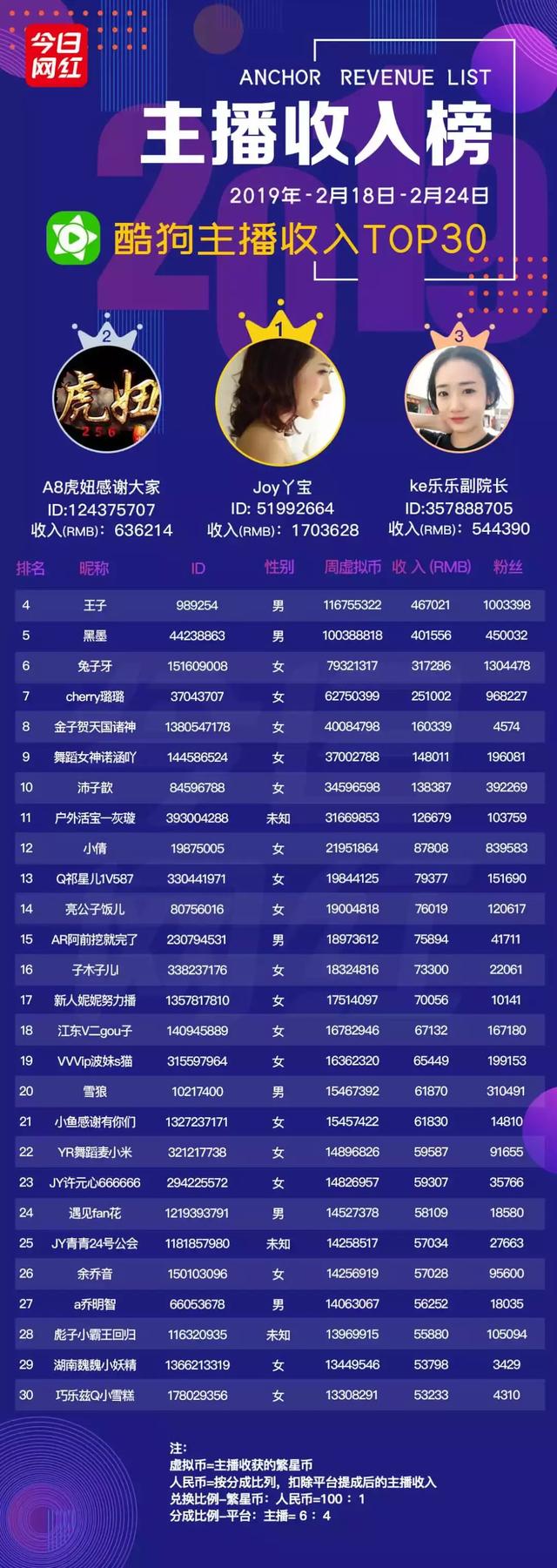 虎牙周贡献榜从周一算吗(周榜元宵过后土豪回归)(9)