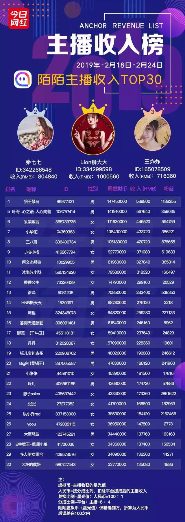 虎牙周贡献榜从周一算吗(周榜元宵过后土豪回归)(7)