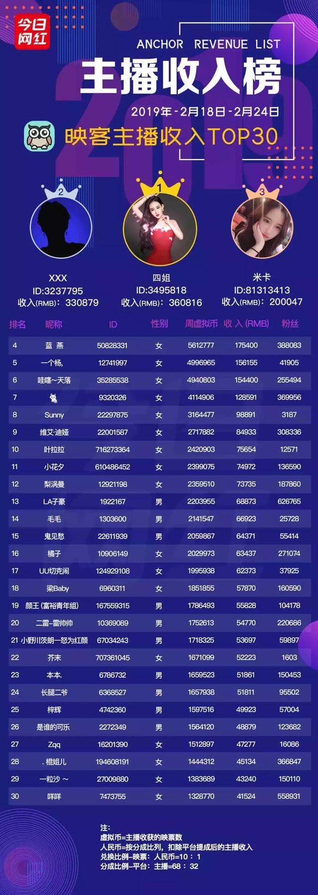 虎牙周贡献榜从周一算吗(周榜元宵过后土豪回归)(10)