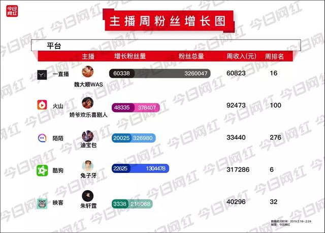虎牙周贡献榜从周一算吗(周榜元宵过后土豪回归)(6)