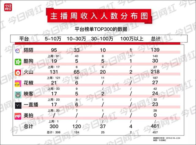 虎牙周贡献榜从周一算吗(周榜元宵过后土豪回归)(5)