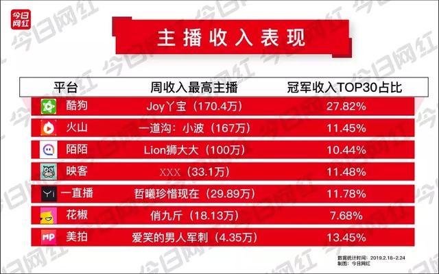 虎牙周贡献榜从周一算吗(周榜元宵过后土豪回归)(4)