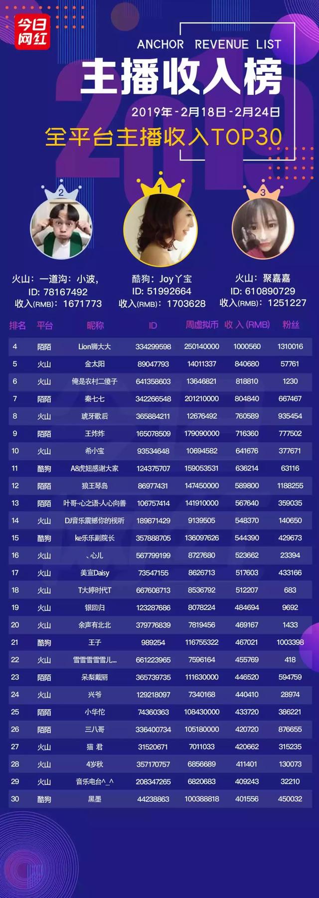 虎牙周贡献榜从周一算吗(周榜元宵过后土豪回归)(14)