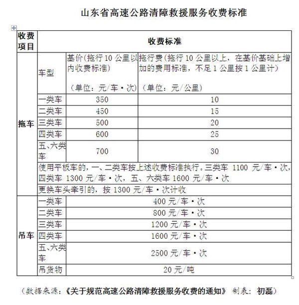 车辆故障拖车费怎么算(天价拖车费进阶之路)(4)