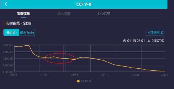 三体电视剧最新收视率 开播1小时创纪录(6)