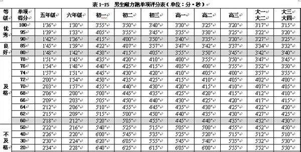 公里多少米跑步要多长时间,一公里跑步几分钟合格图2