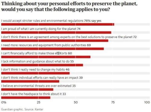 国外对环境污染的调查报告（多数人不愿意为环保改变生活方式）(2)