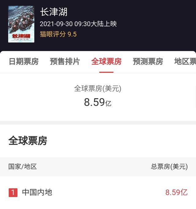 长津湖票房世界第一(长津湖全球票房位列第75名)(6)