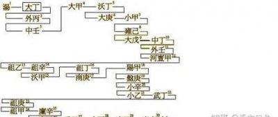 ​商朝的帝王列表,商朝君主列表及简介