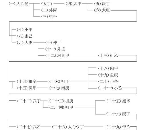 商朝历代君主及谥号列表