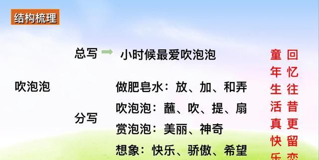 《肥皂泡》主要内容概括
