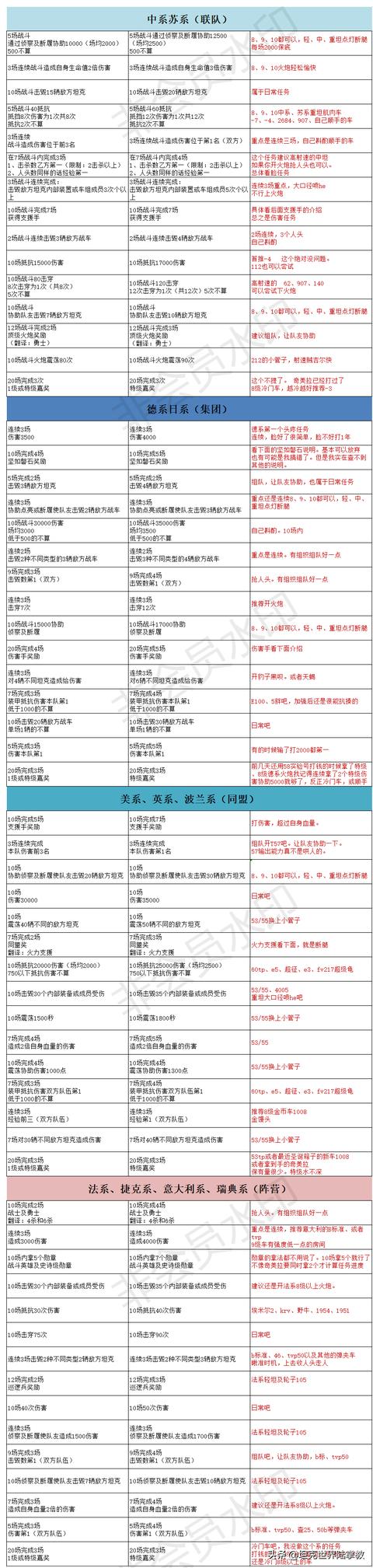 坦克世界279工程任务攻略（最新279工程早期型任务详细说明及推荐车辆）(2)