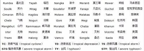 台风的命名阅读答案,台风命名问题图6