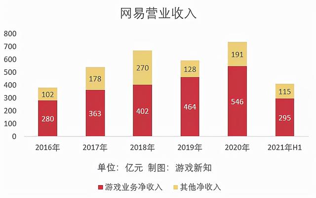 网易各款游戏收入情况2022(网易上半年游戏营收295亿元)(1)