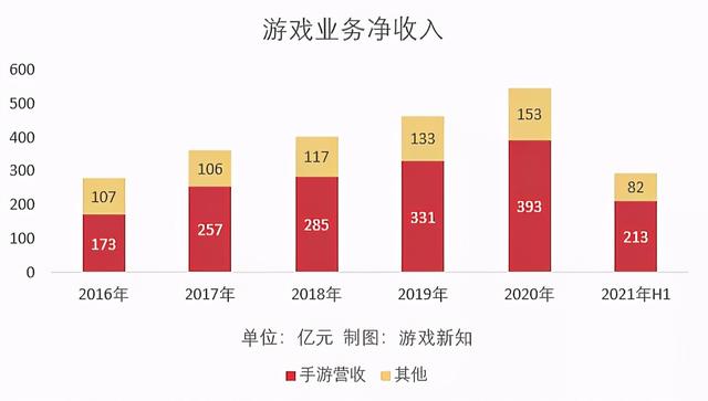网易各款游戏收入情况2022(网易上半年游戏营收295亿元)(2)