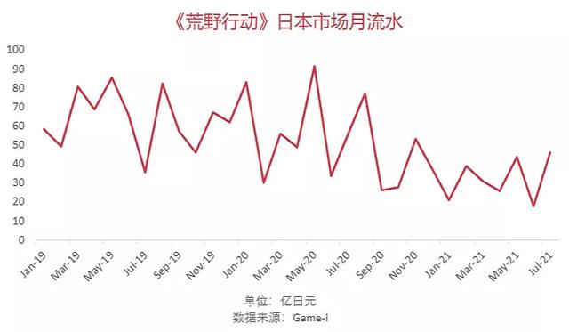 网易各款游戏收入情况2022(网易上半年游戏营收295亿元)(5)