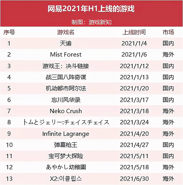 网易各款游戏收入情况2022(网易上半年游戏营收295亿元)(6)