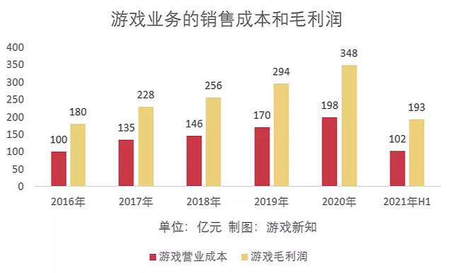 网易各款游戏收入情况2022(网易上半年游戏营收295亿元)(4)
