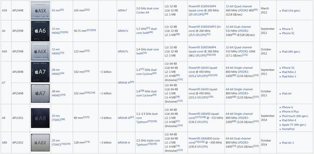 苹果有什么系列的处理器(苹果的处理器到底有哪些玄机)(3)