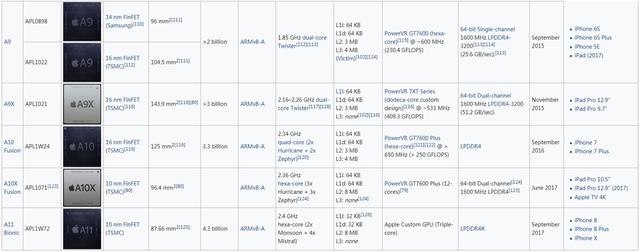 苹果有什么系列的处理器(苹果的处理器到底有哪些玄机)(4)