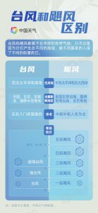 ​台风与飓风的区别与联系（台风和飓风的形成和区别）