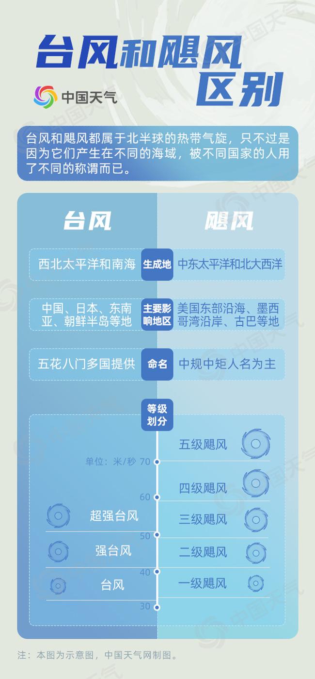 台风与飓风的区别与联系(台风和飓风的形成和区别)