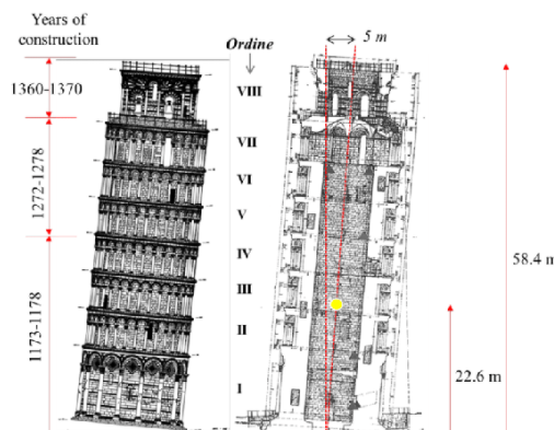 比萨斜塔为什么是斜的,比萨斜塔建成就是斜的吗图5