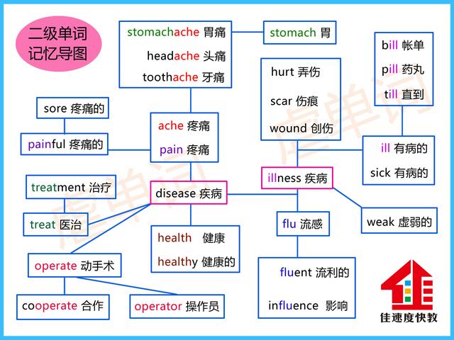 思维导图版记单词(导图法记单词就是爽)(1)